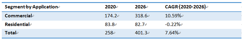 Global Melamine Tableware Market Size Growth Rate