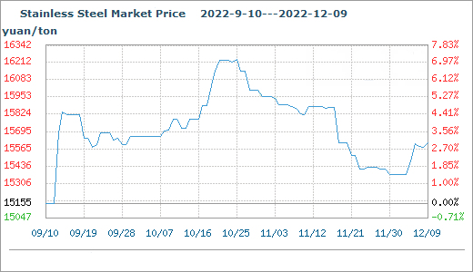 stainless steel market price