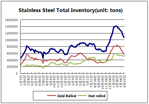 stainless steel total