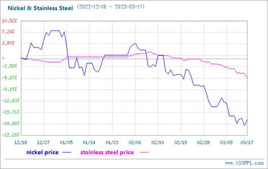 Stainless Steel Price Fell Slightly (Mar.13-Mar.17)