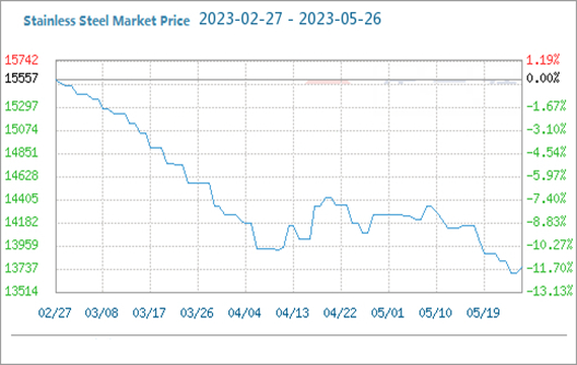 The Stainless Steel Market Price Fell First then Rose (5.22-5.26)