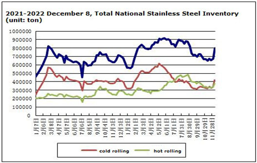 Stainless Steel Price Rose Slightly on December 5-9