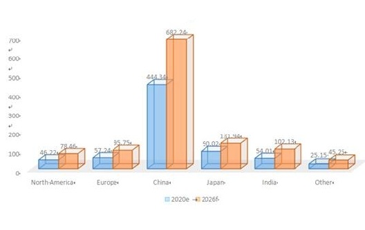 Global Melamine Tableware Market Size by Region