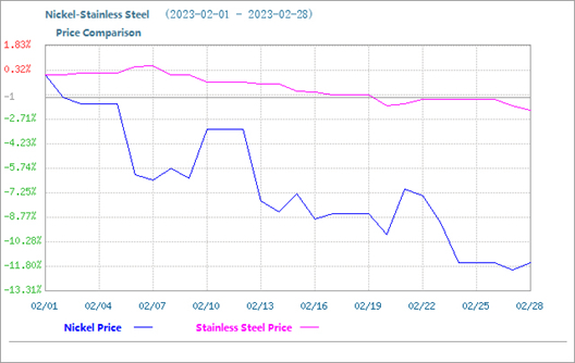 The Stainless Steel Price Fell Slightly in February